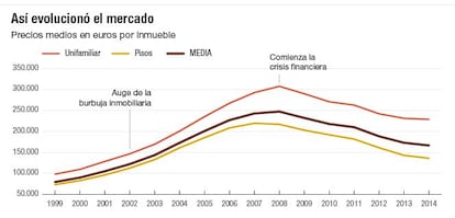 As&iacute; evoluciono el mercado de la vivienda