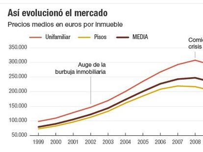 La vivienda está de vuelta