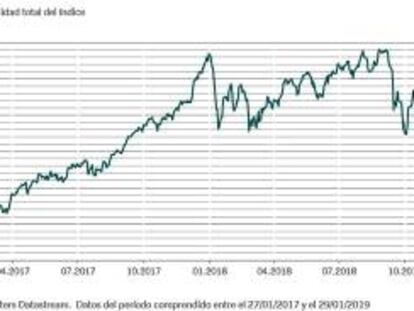 Fuente: Thomson Reuters Datastream, 27/01/2017 a 29/01/2019.