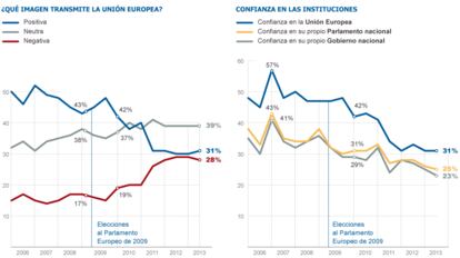 Fuente: Eurobarómetro.