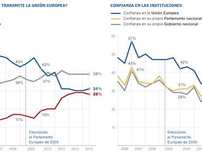 Fuente: Eurobarómetro.