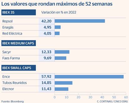 Los valores qeu rondan máximos de 52 semanas