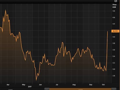 Subida histórica del 43% de OHL tras la venta su filial de concesiones