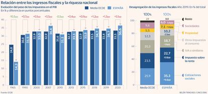 Impuestos España OCDE