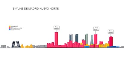Así quedaría el 'skyline' de Madrid, una vez levantados los tres nuevos rascacielos. |