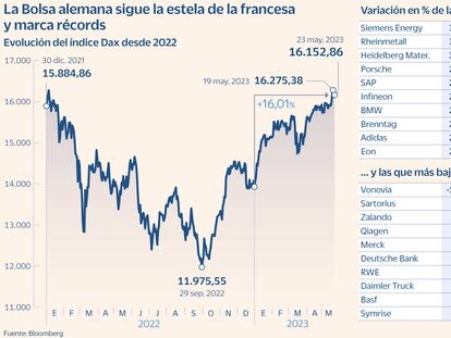 La Bolsa alemana sigue la estela de la francesa y marca récords