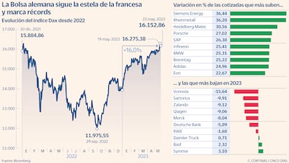 La Bolsa alemana sigue la estela de la francesa y marca récords