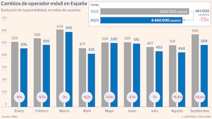 Cambios de operador móvil en España