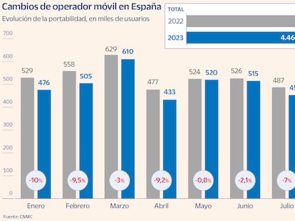 Las operadoras de telecomunicaciones echan el freno en la caza de nuevos clientes