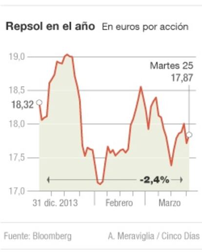 Repsol en Bolsa en 2014