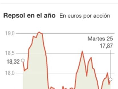 Repsol, el atractivo de un potencial alcista del 14%