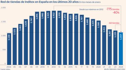 Inditex tiendas Gráfico