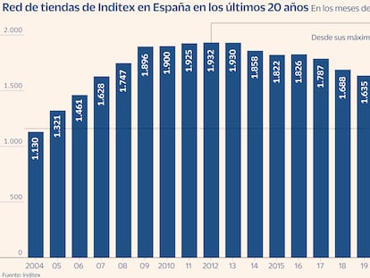 Inditex eleva un 13% sus ventas en España pese a reducir el número de tiendas a niveles de hace 20 años