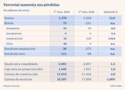 Ferrovial aumenta sus pérdidas