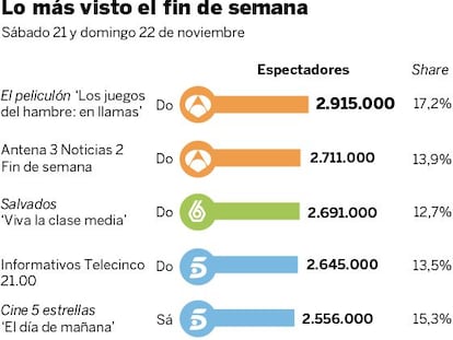 Audiencias del fin de semana