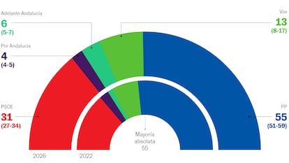 El PP tiene a su alcance la mayoría absoluta en Andalucía, según el CIS