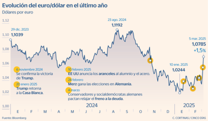 Evolución del euro/dólar en el último año