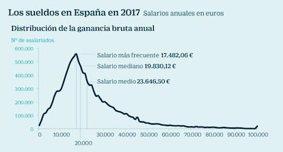 Los sueldos en España en 2017