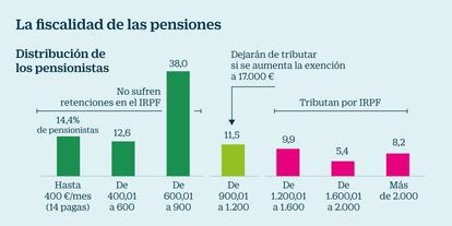 Fiscalidad de las pensiones