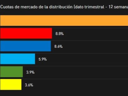 Nadie vende más en España que Mercadona