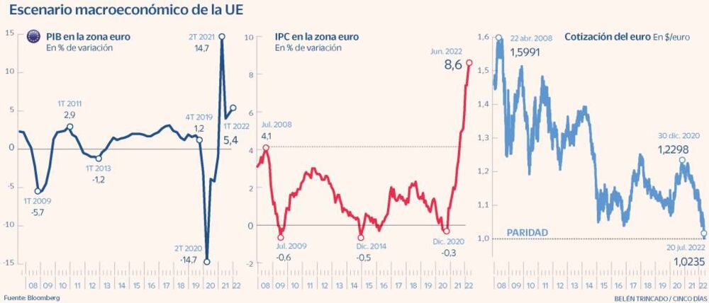 El BCE hace equilibrios ante su primera subida de tipos en 11 años ...