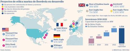 Proyectos de eólica marina de Iberdrola hasta 2022