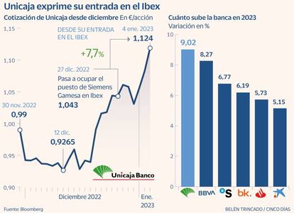 Unicaja