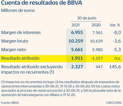 Resultados de BBVA en 2T 2021