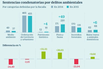 Sentencias condenatorias por delitos ambientales