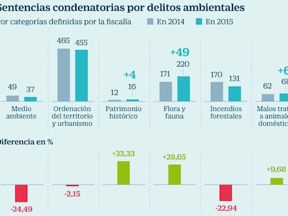 El activismo anima la lucha contra los delitos ambientales