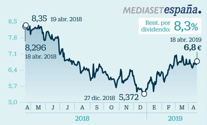 Mediaset lidera el ranking con una rentabilidad por dividendo del 8,3%. El 30 de abril dará 0,305 euros por acción, un cupón un 30% inferior al pagado en 2018. En paralelo aprobó un programa de recompras por importe de 200 millones para compensar los descensos sufridos en Bolsa en 2018 (-40,6%). Apostar por el dividendo de la compañía puede ser una opción atractiva, pero hay que tener presente que la firma vive un escenario incierto marcado por la caída de la publicidad y la competencia de las plataformas de pago.