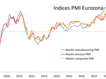 El PMI de la Eurozona se ralentiza.