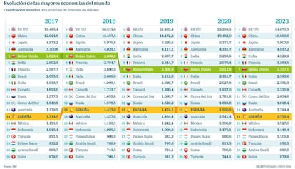 Evolución de las mayores economías del mundo
