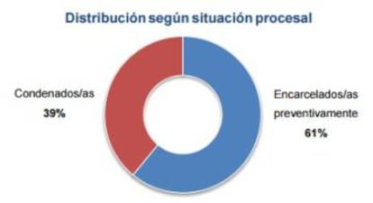 Las condenas sólo alcanzan al 39% de los detenidos.