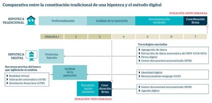 Comparativa entre la constitución tradicional de una hipoteca y el método digital