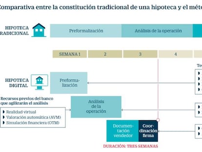 Comparativa entre la constitución tradicional de una hipoteca y el método digital