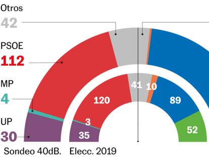 El PP retrocede y el PSOE vuelve a igualarlo en el primer puesto en vísperas del año electoral