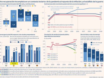 El Banco de España anticipa un recorte del PIB de medio punto hasta el 4% para este año