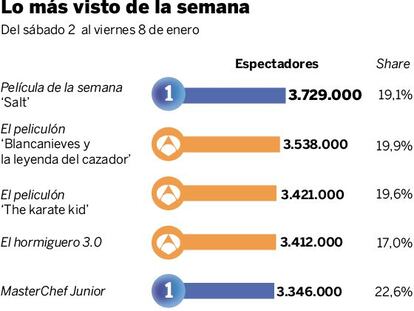 Audiencias de la semana