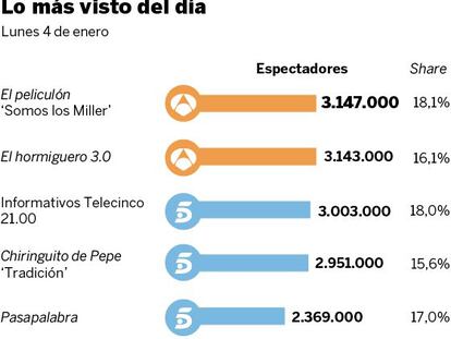 Audiencias del lunes 4 de enero