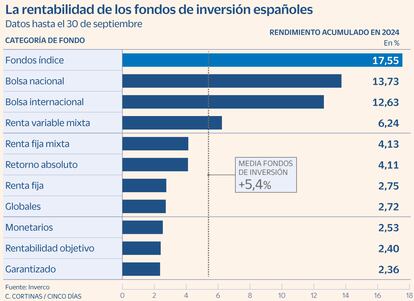 La rentabilidad de los fondos de inversión españoles