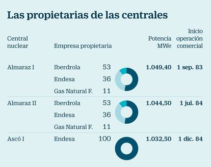 Propietarias de las centrales nucleares en Espa&ntilde;a