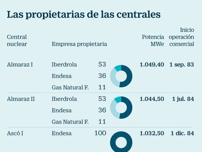 Galán se niega a renovar la licencia de las nucleares de Iberdrola si el Gobierno no baja su fiscalidad