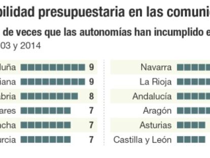 Cataluña y Valencia llevan diez años consecutivos incumpliendo el déficit