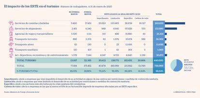 El impacto de los ERTE en el turismo