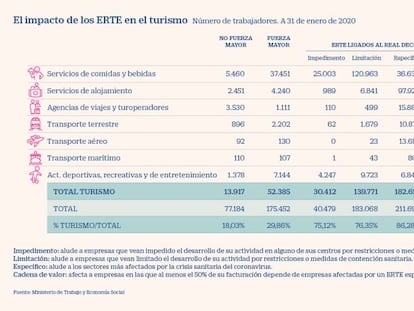 Las hoteleras prolongan los ERTE para 113.000 empleos hasta verano