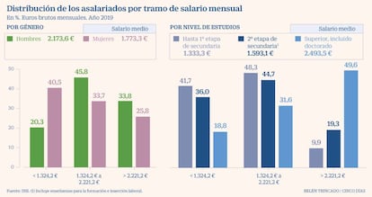 Asalariados por género y estudios