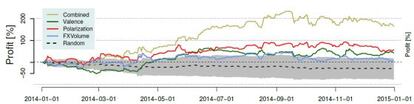 El gráfico muestra el margen de beneficio de las tres estrategias más exitosas por separado y combinadas frente a una combinación de estrategias de inversión tradicionales (Random) durante todo un año.