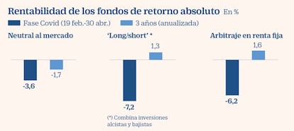 Rentabilidad de los fondos de retorno absoluto