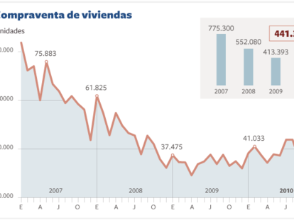 La venta de viviendas vuelve a subir en 2010 por primera vez en dos años